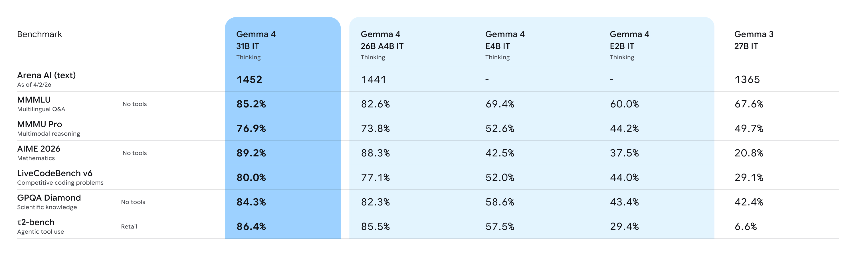 Gemma 4 Benchmarks